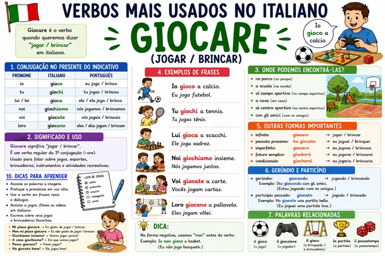 Mapa mental: Verbo Giocare